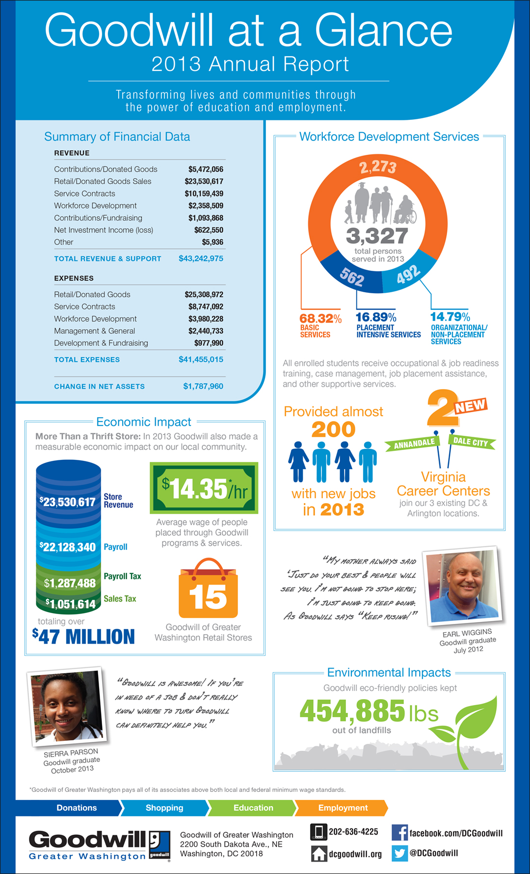 Annual Report Infographic