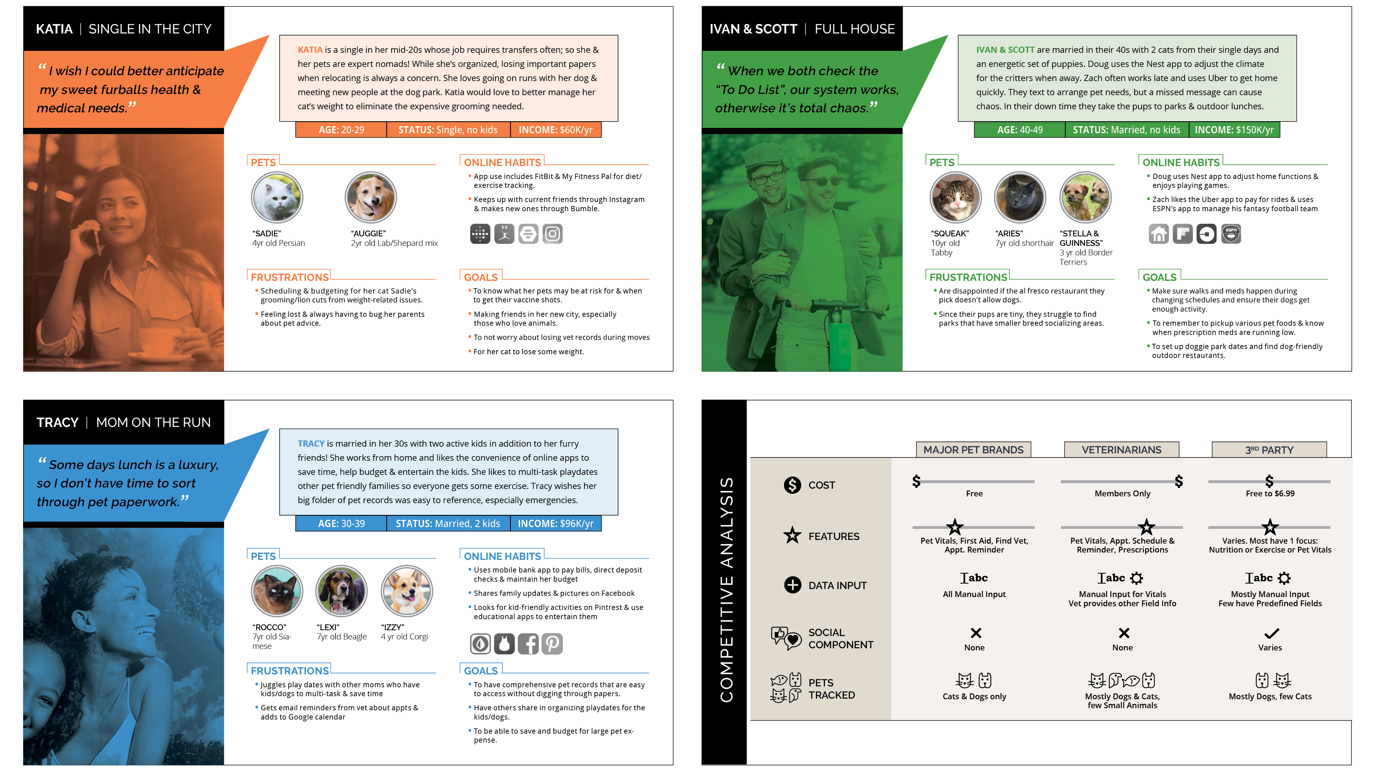 Personas and Competitive Analysis from users/market research